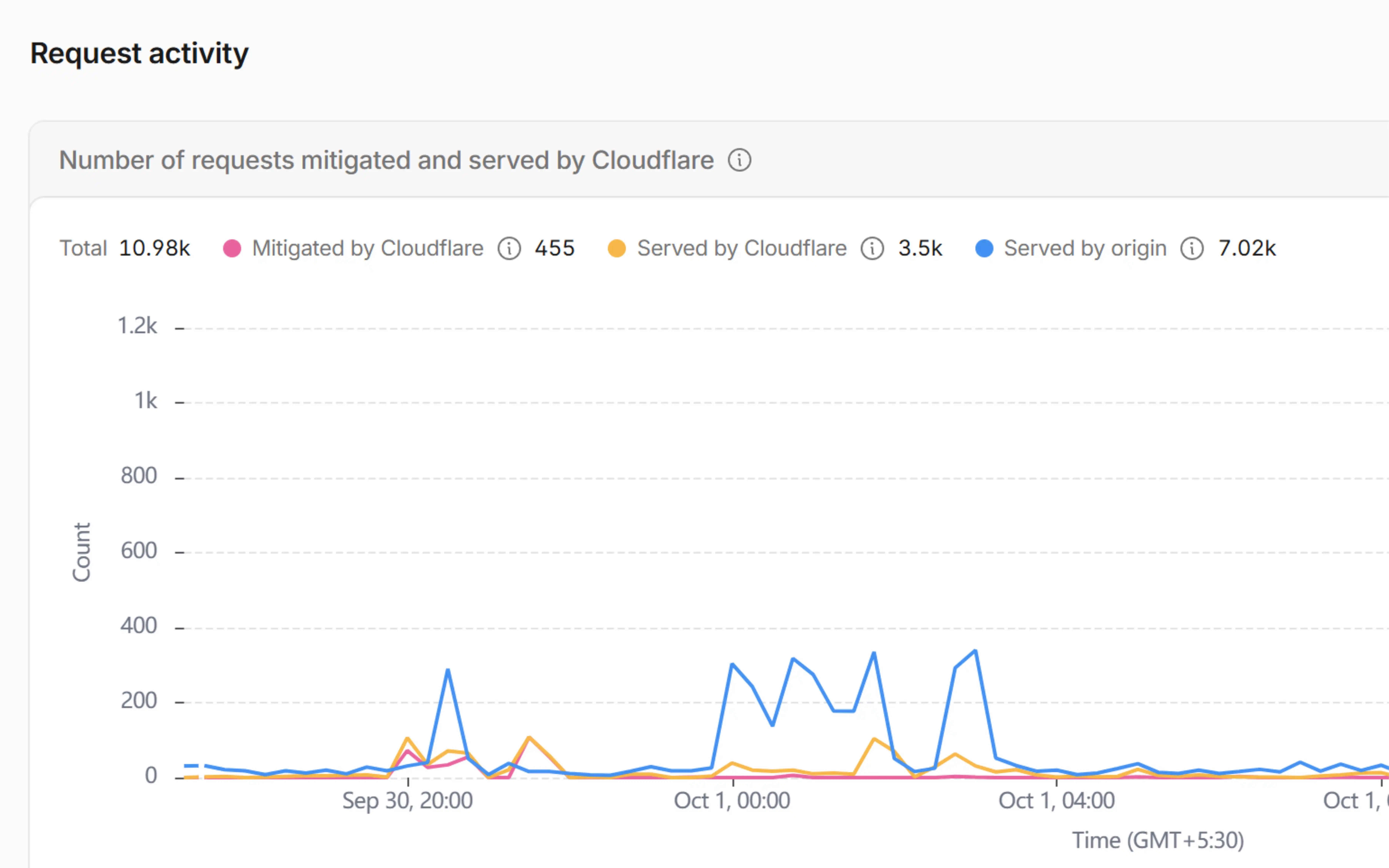 Analytics for a live site showing requests served